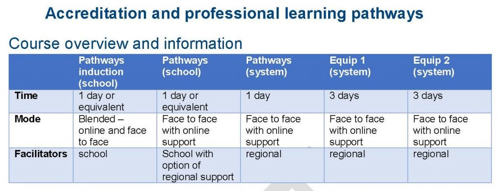 Accreditation and professional learning pathways
